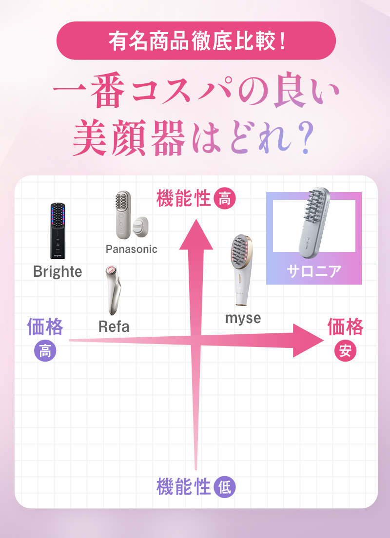 有名商品徹底比較！一番コスパの良い美顔器はどれ？